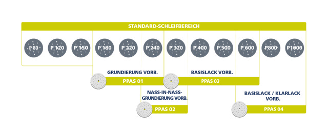 Diagram PPAS sanding disc range